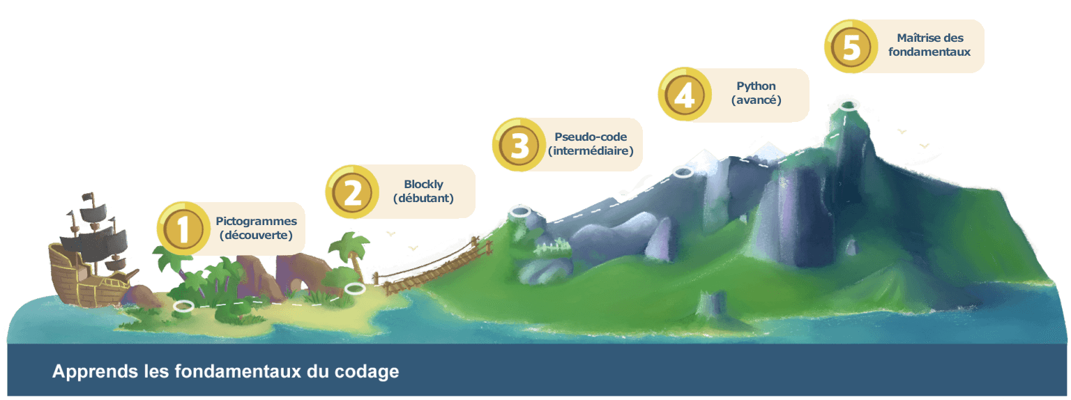 Parcours pédagogique Coding Park : Pictogrammes, Blockly, Pseudo-code, Python